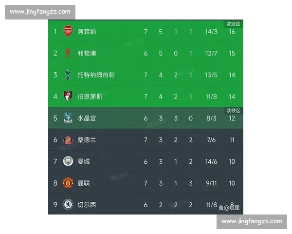 英超客场榜:热刺 13 分领跑,阿森纳 9 分紧追